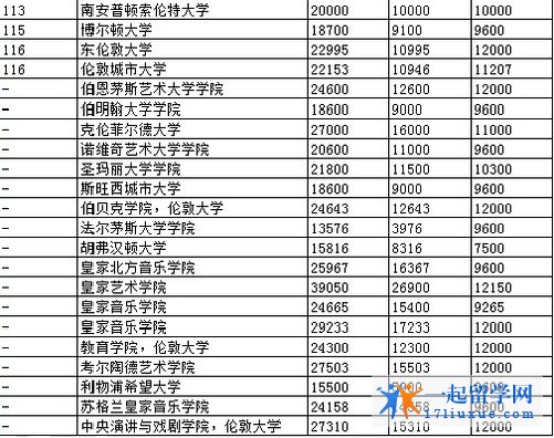 英国艺术设计类研究生专业学费一览表4