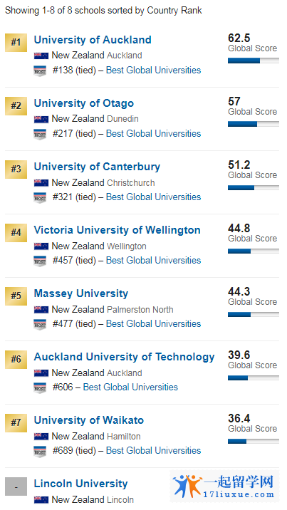 美媒USNews最佳大学世界排名 奥克兰大学稳居新西兰榜首　