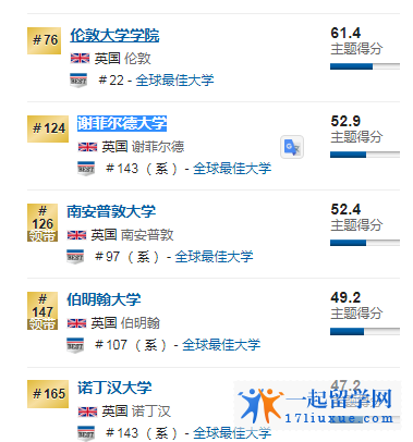 英国最佳材料科学大学排名--谢菲尔德大学全球排名第143位 英国排名第124位