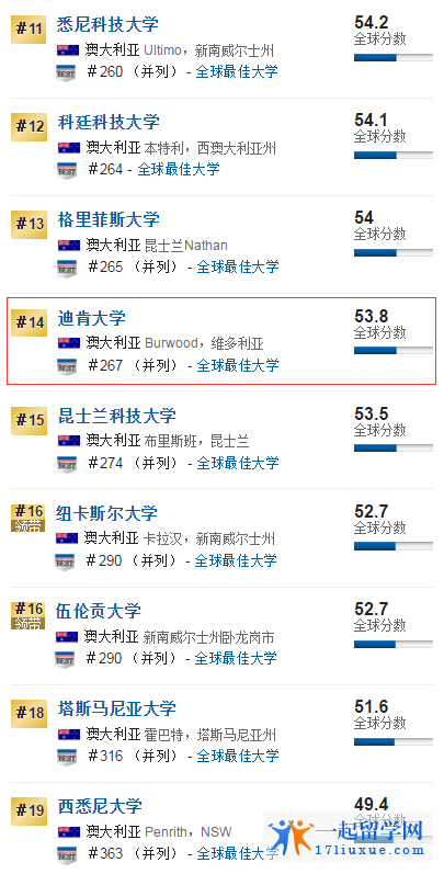 澳洲最佳全球大学迪肯大学全球排名267，澳洲排名第14位