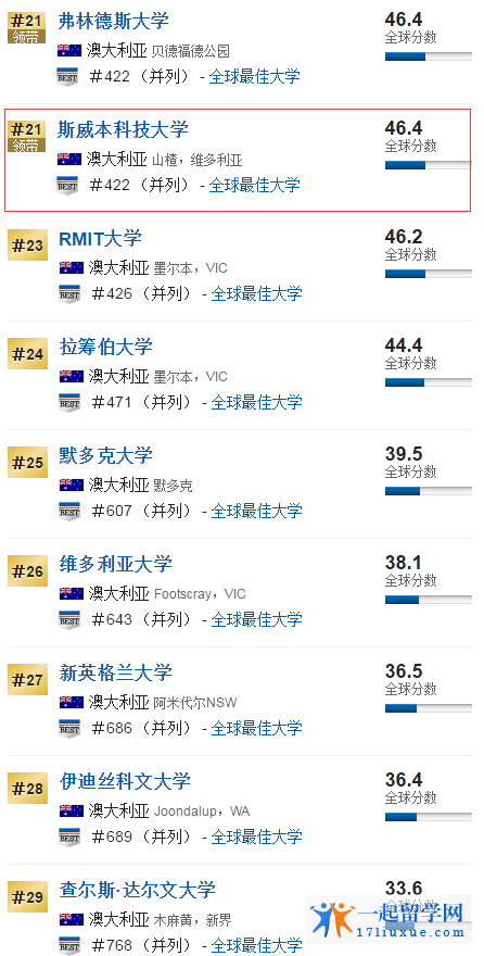 澳洲最佳全球大学：斯威本科技大学全球排名422，澳洲排名第21位