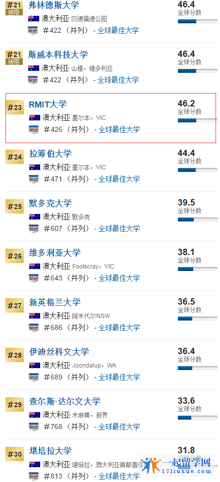 澳洲最佳全球大学：RMIT大学全球排名426，澳洲排名第23位