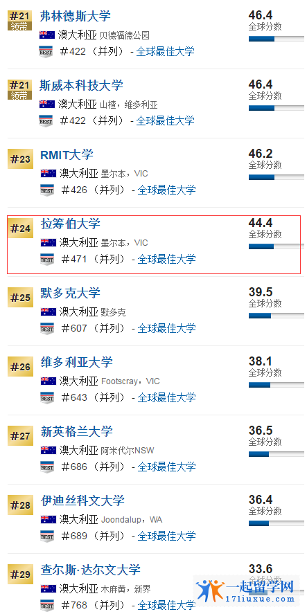澳洲最佳全球大学：拉筹伯大学全球排名471，澳洲排名第24位