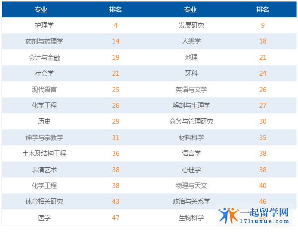 曼彻斯特大学QS世界大学专业排名