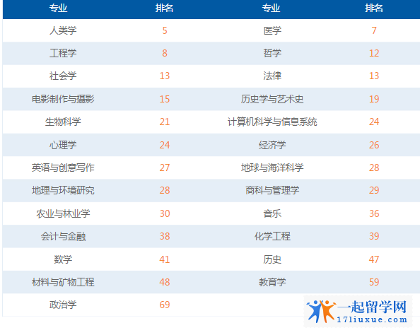 阿伯丁大学GUARDIAN英国大学专业排名