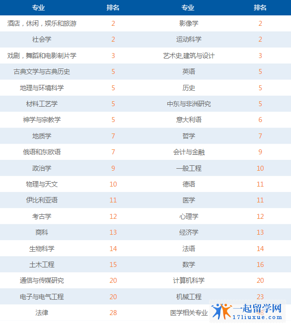 埃克塞特大学TIMES英国大学专业排名