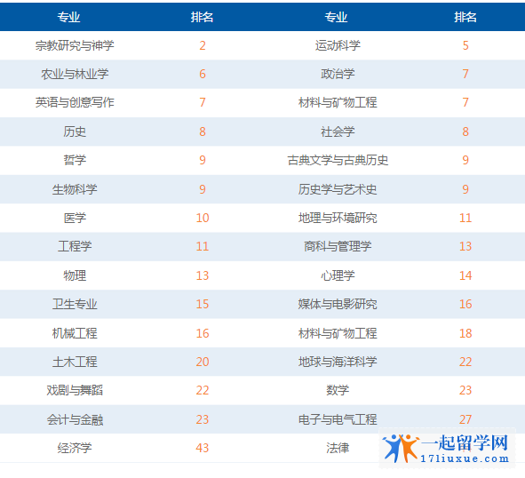 埃克塞特大学GUARDIAN英国大学专业排名