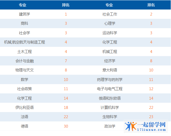 巴斯大学TIMES英国大学专业排名