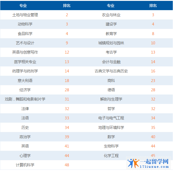 雷丁大学TIMES英国大学专业排名