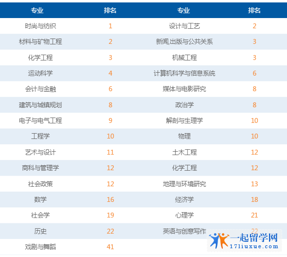 拉夫堡大学GUARDIAN英国大学专业排名