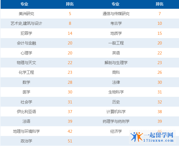 莱斯特大学TIMES英国大学专业排名