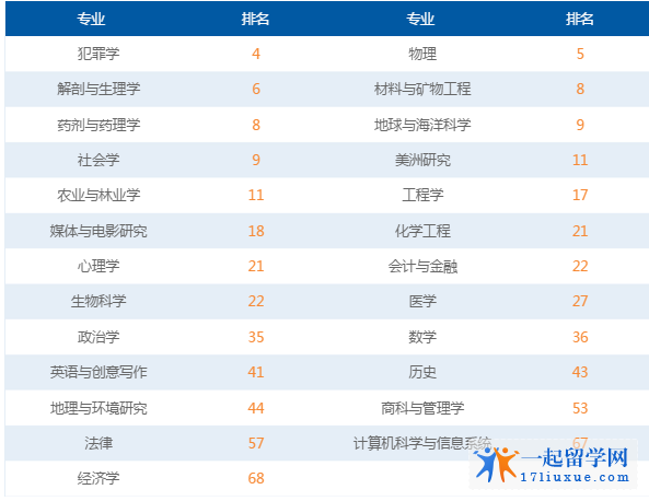 莱斯特大学GUARDIAN英国大学专业排名