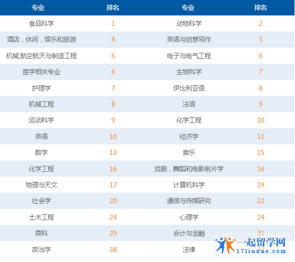 萨里大学TIMES英国大学专业排名