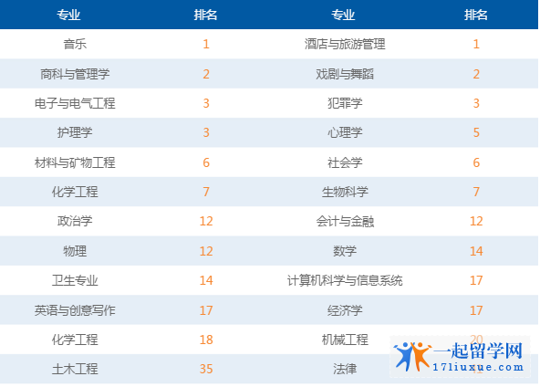 萨里大学GUARDIAN英国大学专业排名