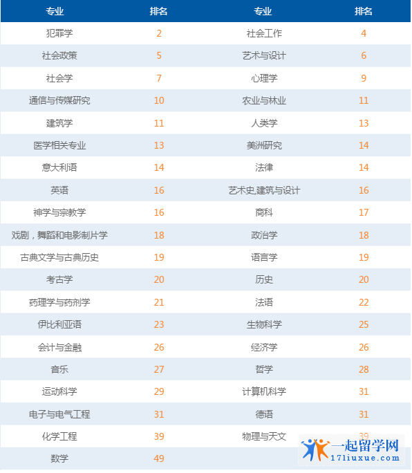 肯特大学TIMES英国大学专业排名