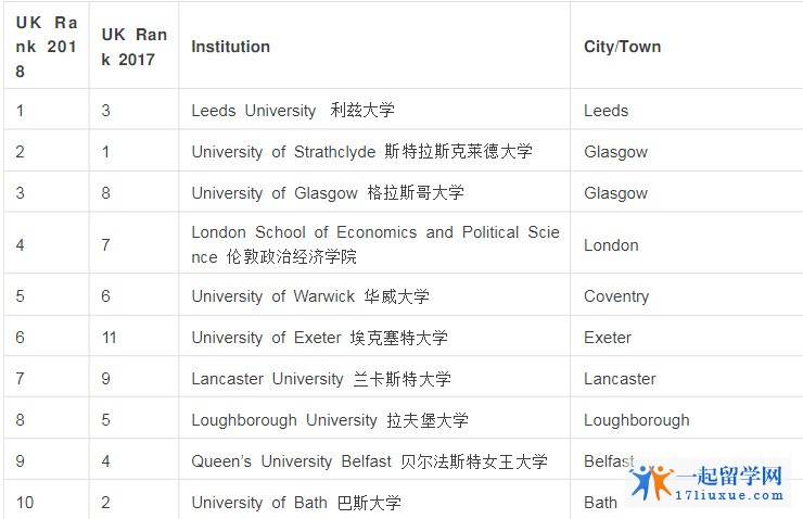 英国会计专业大学排名