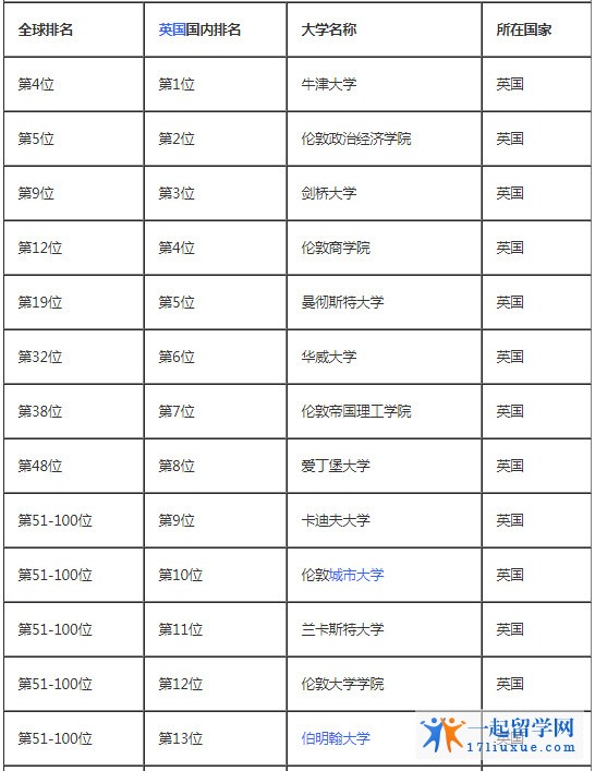 英国会计专业排名