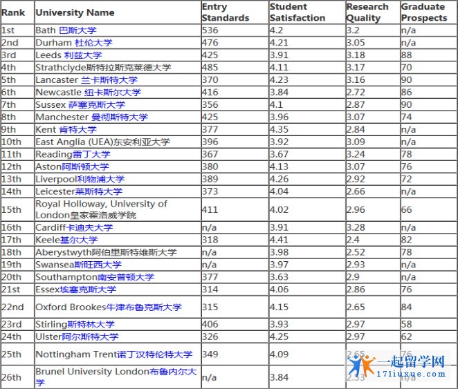 英国市场营销专业大学排名