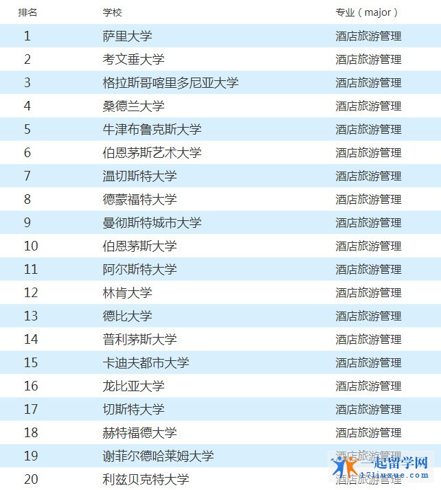 英国酒店管理专业排名，酒店管理专业大学推荐