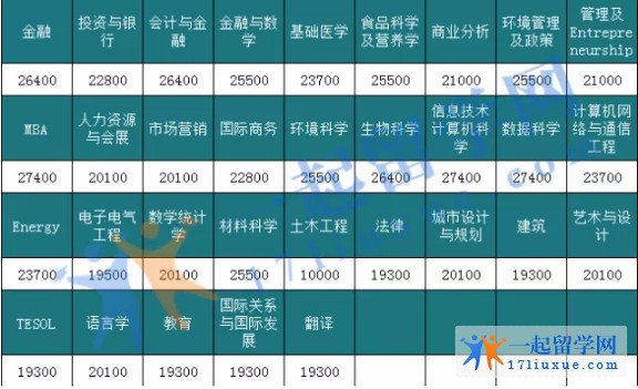 吐血整理！15所英国大学硕士学费盘点