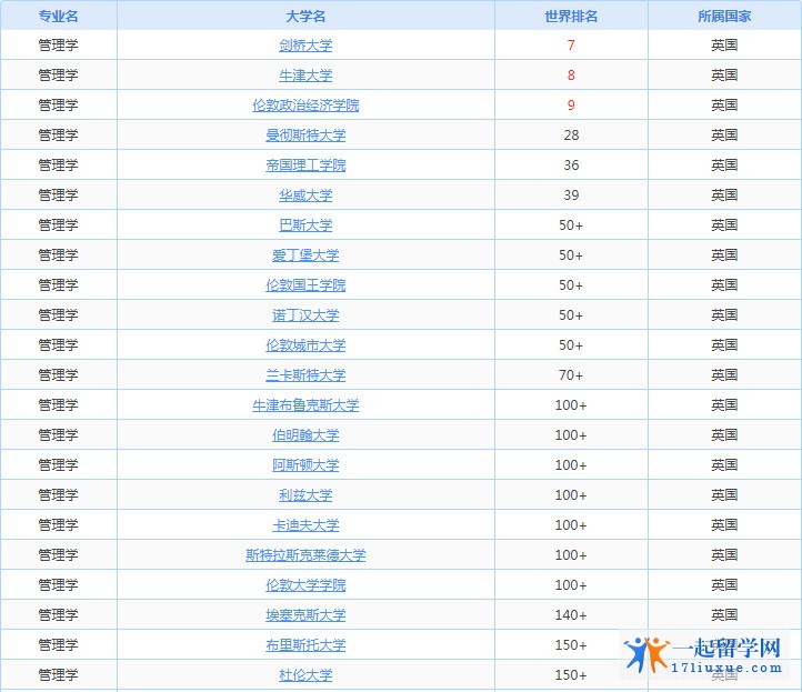 英国管理学专业排名，管理学专业大学推荐