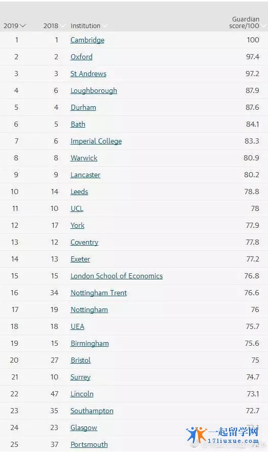 卫报英国大学排名新鲜出炉，一匹黑马诞生了!