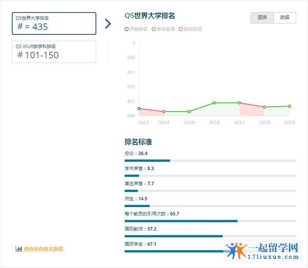 英国班戈大学世界排名【QS最新世界排名第435名】