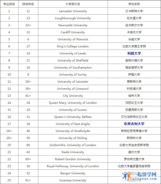 英国传媒专业大学排名