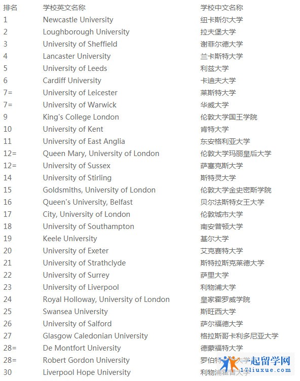 英国传媒专业排名，传媒专业大学推荐