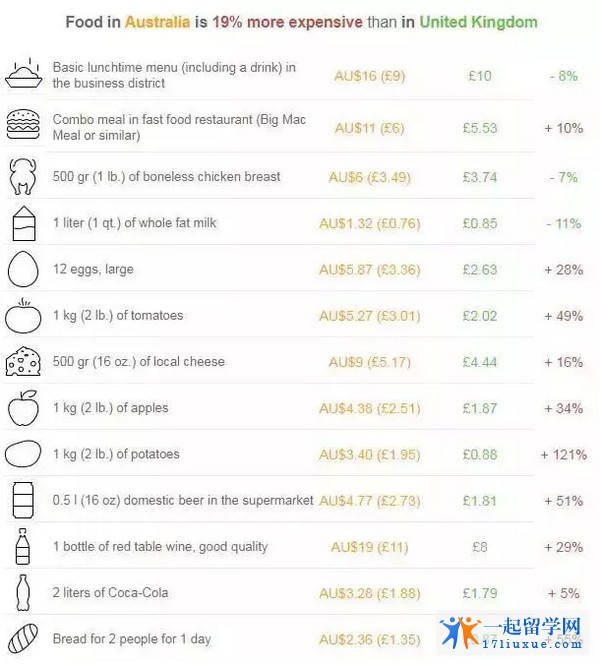 英国生活消费PK澳洲生活消费