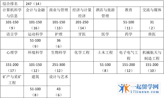 澳洲大学—昆士兰科技大学(专业排名、院系设置、人数统计、学校简介)