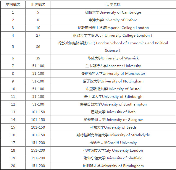 英国统计专业大学排名