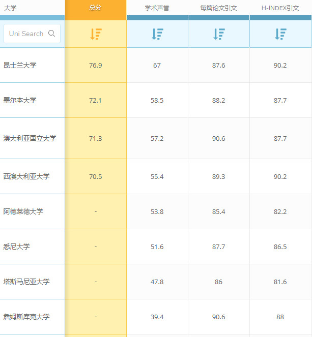 QS世界大学排名：澳洲大学农业与林业专业世界排名