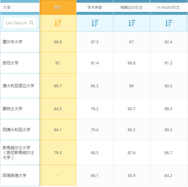 QS世界大学排名：澳洲大学解剖学与生理学专业世界排名