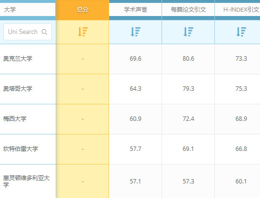 QS世界大学排名：新西兰大学生物科学专业世界排名