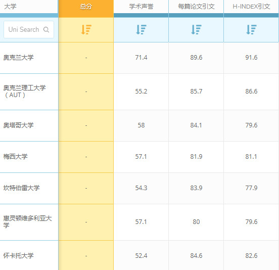 QS世界大学排名：新西兰大学商业与管理研究专业世界排名