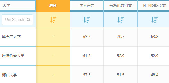 QS世界大学排名：新西兰大学化学工程专业世界排名