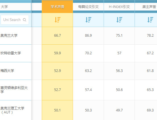 QS世界大学排名：新西兰大学电气与电子工程专业世界排名