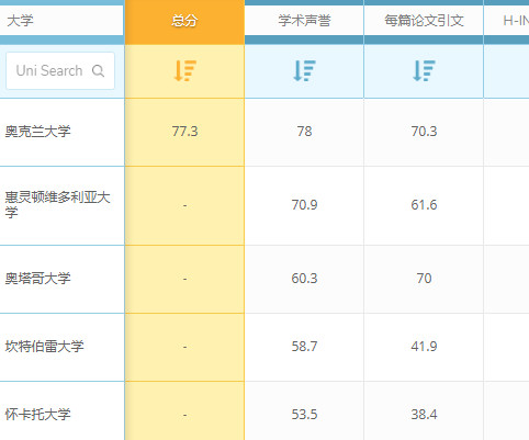 QS世界大学排名：新西兰大学英语语言文学专业世界排名