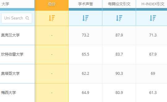 QS世界大学排名：新西兰大学环境科学专业世界排名