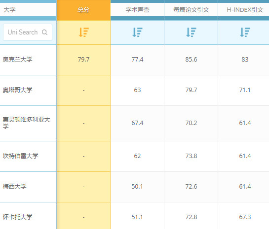 QS世界大学排名：新西兰大学地理专业世界排名