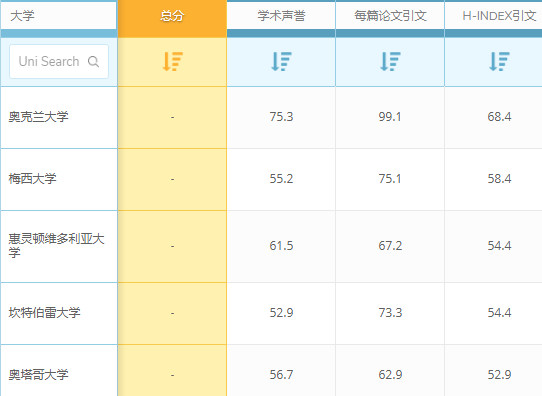 QS世界大学排名：新西兰大学数学专业世界排名