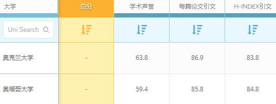 QS世界大学排名：新西兰大学医学专业世界排名