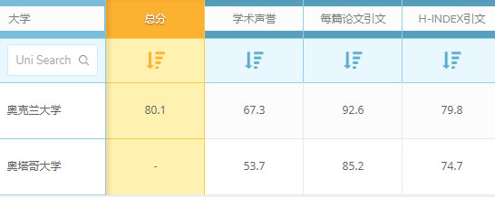 QS世界大学排名：新西兰大学护理专业世界排名