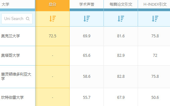 QS世界大学排名：新西兰大学哲学专业世界排名