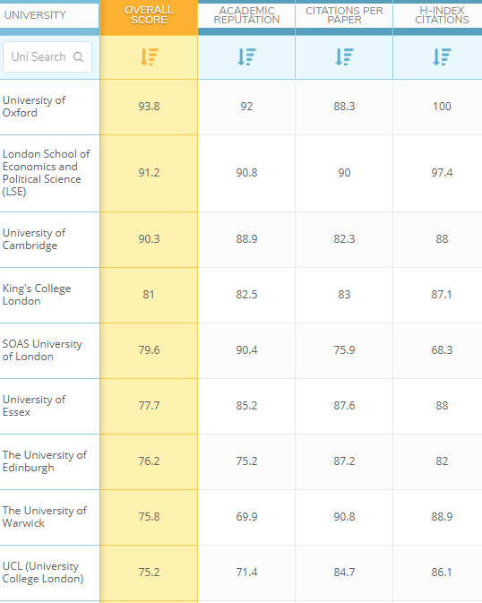 QS世界大学排名：英国大学政治与国际研究专业世界排名