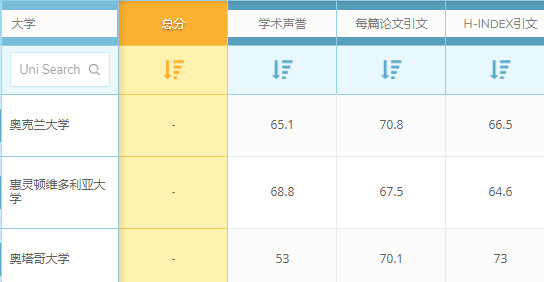 QS世界大学排名：新西兰大学政治与国际研究专业世界排名