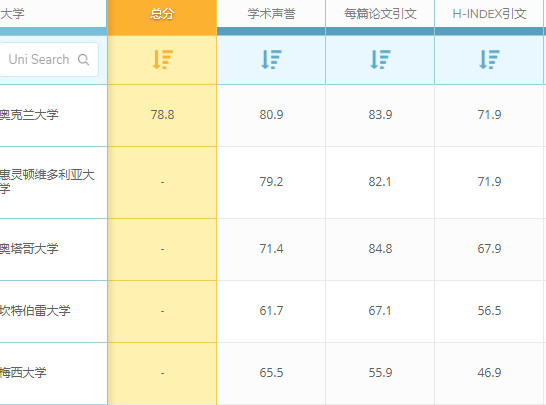 QS世界大学排名：新西兰大学心理学专业世界排名