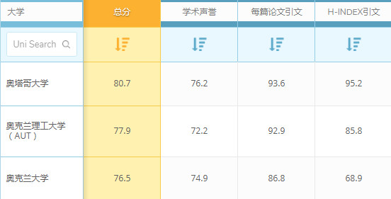 QS世界大学排名：新西兰大学体育相关专业世界排名