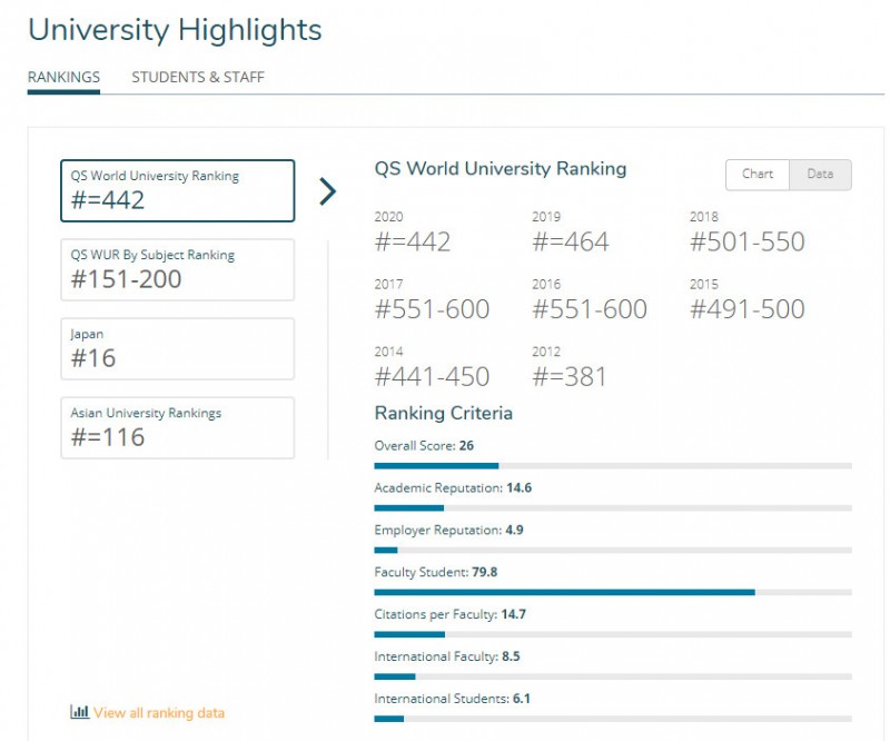 22年千叶大学qs世界排名